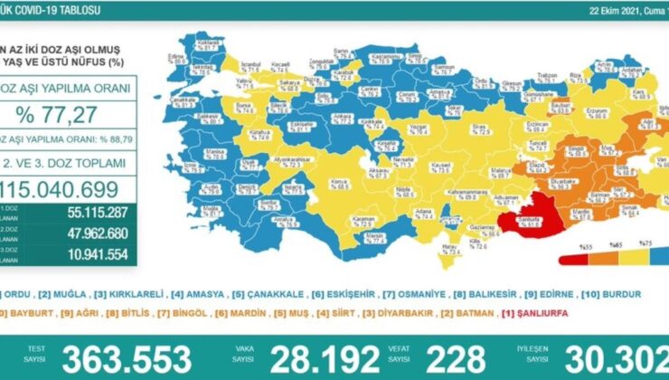 türkiye’de 28 bin 192 kişinin kovid-19 testi pozitif çıktı, 228 kişi hayatını kaybetti